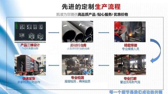 生產流程 生產流程